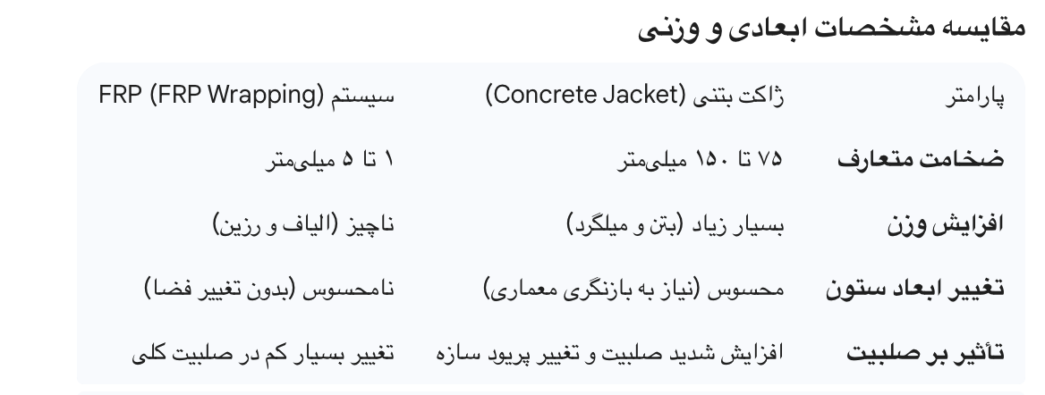 [تصویر: مقایسه ضخامت و وزن ژاکت بتنی و FRP]